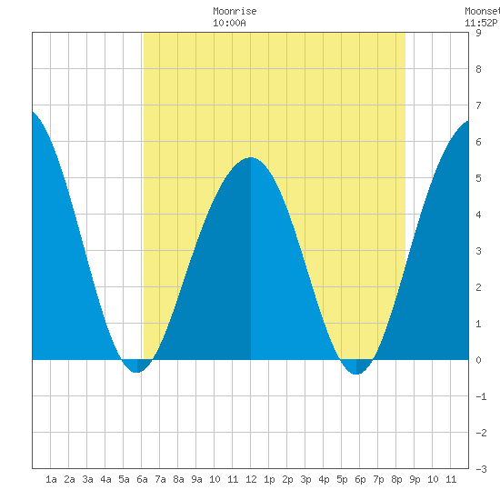 Cosgrove Bridge tide chart for Thursday, June 18, 2026