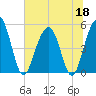 Cosgrove Bridge tide chart for Thursday, June 18, 2026