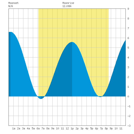 Cosgrove Bridge tide chart for Friday, June 19, 2026