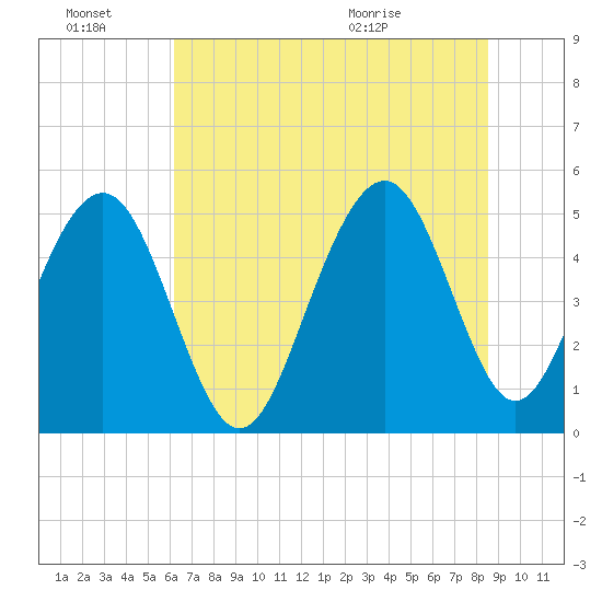 Cosgrove Bridge tide chart for Monday, June 22, 2026