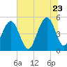 Cosgrove Bridge tide chart for Tuesday, June 23, 2026