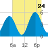 Cosgrove Bridge tide chart for Wednesday, June 24, 2026