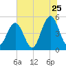 Cosgrove Bridge tide chart for Thursday, June 25, 2026
