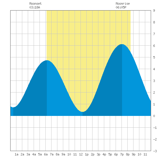 Cosgrove Bridge tide chart for Friday, June 26, 2026