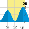 Cosgrove Bridge tide chart for Friday, June 26, 2026