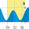 Cosgrove Bridge tide chart for Wednesday, June 3, 2026