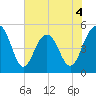 Cosgrove Bridge tide chart for Thursday, June 4, 2026