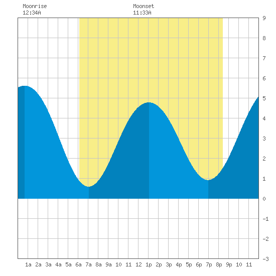 Cosgrove Bridge tide chart for Saturday, June 6, 2026