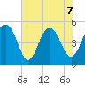 Cosgrove Bridge tide chart for Sunday, June 7, 2026