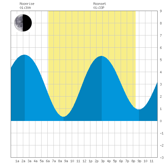 Cosgrove Bridge tide chart for Monday, June 8, 2026