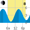Cosgrove Bridge tide chart for Monday, June 8, 2026