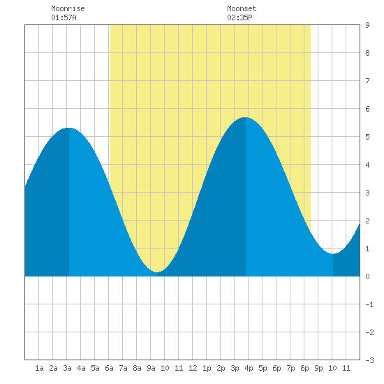 Cosgrove Bridge tide chart for Tuesday, June 9, 2026