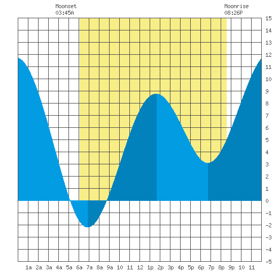 Cosmopolis tide chart for Wednesday, August 10, 2022