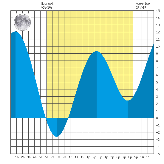 Cosmopolis tide chart for Thursday, August 11, 2022