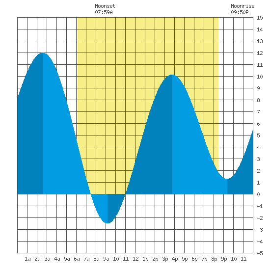 Cosmopolis tide chart for Saturday, August 13, 2022