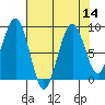 Cosmopolis tide chart for Sunday, August 14, 2022