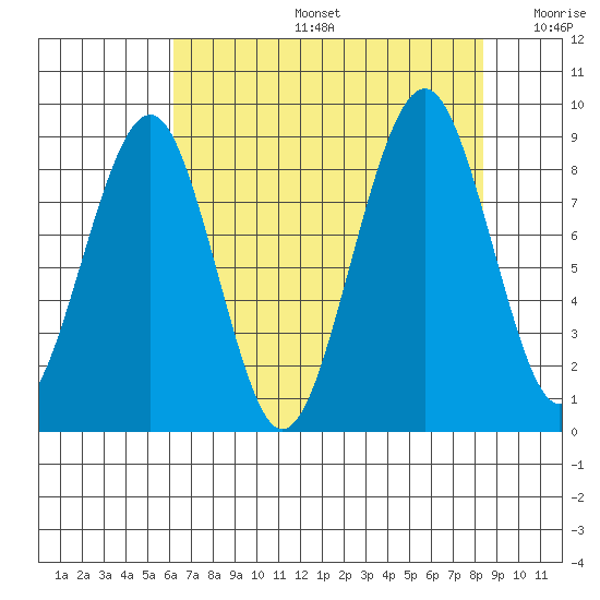 Cosmopolis tide chart for Tuesday, August 16, 2022