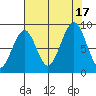 Cosmopolis tide chart for Wednesday, August 17, 2022