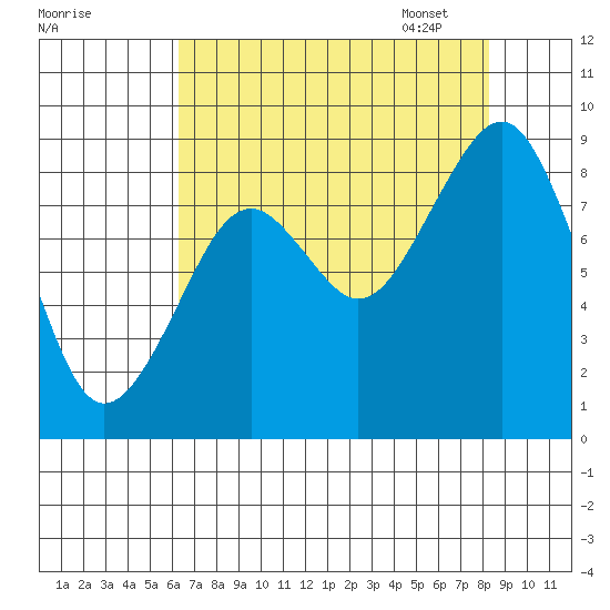 Cosmopolis tide chart for Saturday, August 20, 2022