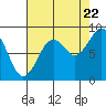 Cosmopolis tide chart for Monday, August 22, 2022