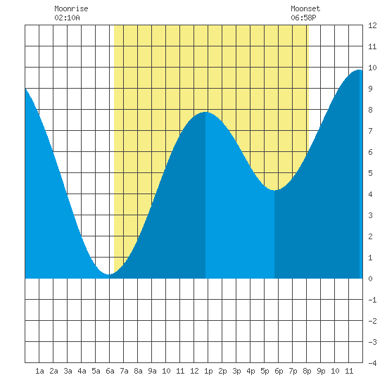 Cosmopolis tide chart for Tuesday, August 23, 2022