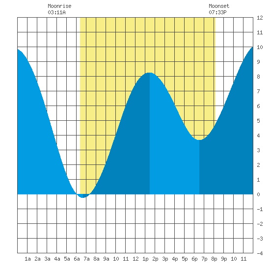 Cosmopolis tide chart for Wednesday, August 24, 2022