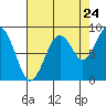 Cosmopolis tide chart for Wednesday, August 24, 2022
