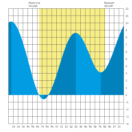 Cosmopolis tide chart for Thursday, August 25, 2022