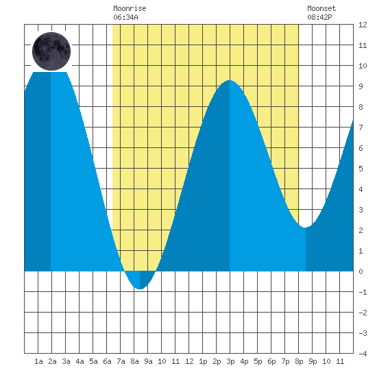 Cosmopolis tide chart for Saturday, August 27, 2022