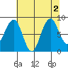 Cosmopolis tide chart for Tuesday, August 2, 2022