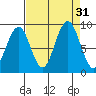 Cosmopolis tide chart for Wednesday, August 31, 2022