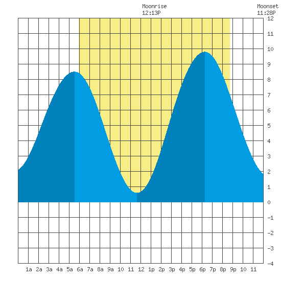 Cosmopolis tide chart for Wednesday, August 3, 2022
