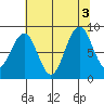 Cosmopolis tide chart for Wednesday, August 3, 2022