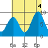 Cosmopolis tide chart for Thursday, August 4, 2022