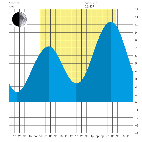 Cosmopolis tide chart for Friday, August 5, 2022