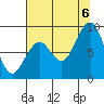 Cosmopolis tide chart for Saturday, August 6, 2022