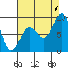 Cosmopolis tide chart for Sunday, August 7, 2022