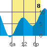 Cosmopolis tide chart for Monday, August 8, 2022