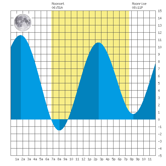 Cosmopolis tide chart for Saturday, September 10, 2022