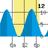 Cosmopolis tide chart for Monday, September 12, 2022