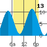 Cosmopolis tide chart for Tuesday, September 13, 2022