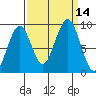 Cosmopolis tide chart for Wednesday, September 14, 2022