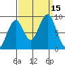 Cosmopolis tide chart for Thursday, September 15, 2022