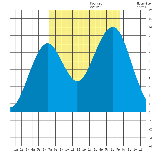 Cosmopolis tide chart for Friday, September 16, 2022