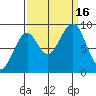 Cosmopolis tide chart for Friday, September 16, 2022