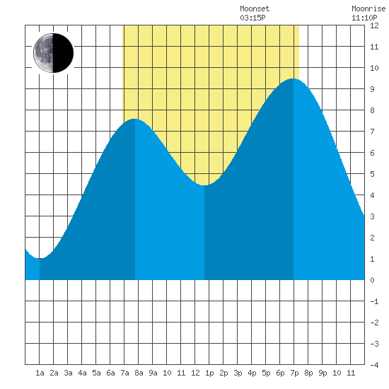 Cosmopolis tide chart for Saturday, September 17, 2022