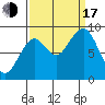 Cosmopolis tide chart for Saturday, September 17, 2022