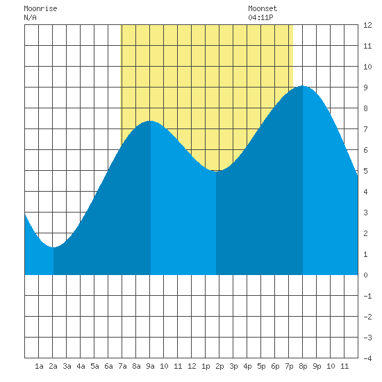 Cosmopolis tide chart for Sunday, September 18, 2022