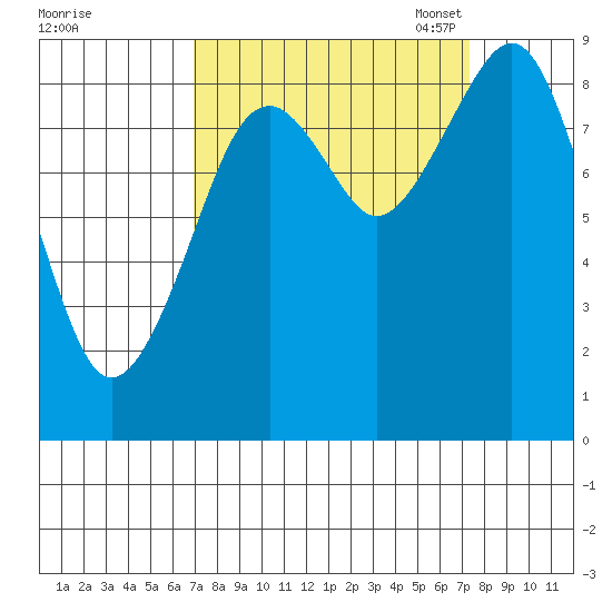 Cosmopolis tide chart for Monday, September 19, 2022