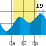 Cosmopolis tide chart for Monday, September 19, 2022